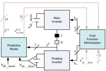 Fig. 6. Predictive current control of dual two-level inverter with one bridge floating with a R-L load