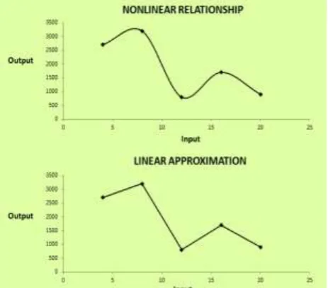 Figure 10: How non-linear characteristics can be linearly approximated by  using function generator  