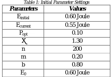 Table 1: Initial Parameter Settings Parameters Values 