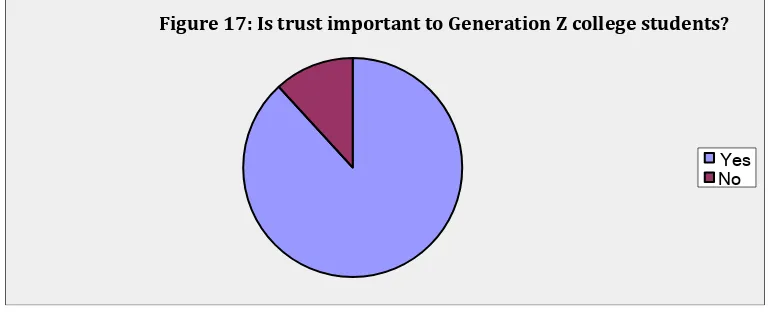 Figure 16: Do you believe the Generation Z college  