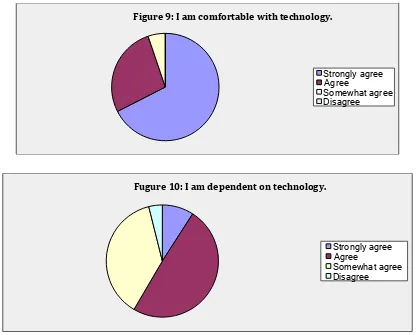 Figure 9: I am comfortable with technology. 