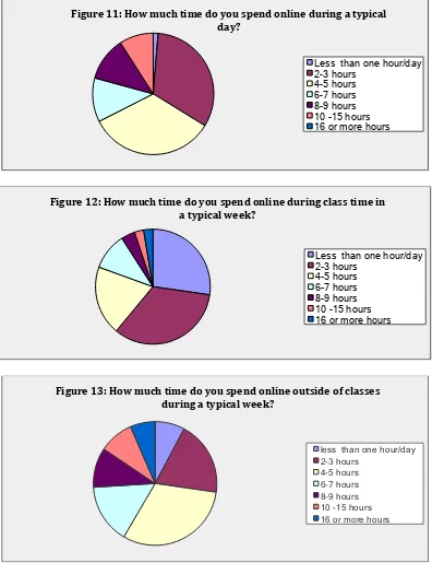 Figure 11: How much time do you spend online during a typical 