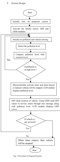 Fig. 2 Serial Communication among GSM and Microcontroller 