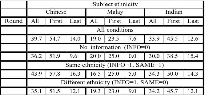 Table 3 Cooperation (%) in the first, last and over all rounds by subject ethnic group and experimental condition