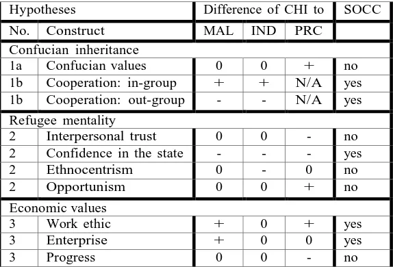 Table 5 SOCC hypotheses and findings. Differences between Malaysian Chinese (CHI) and Malays (MAL), Malaysian Indians (IND) and Mainland Chinese (PRC) indicated as + for positive significant, - for negative significant and 0 for insignificant