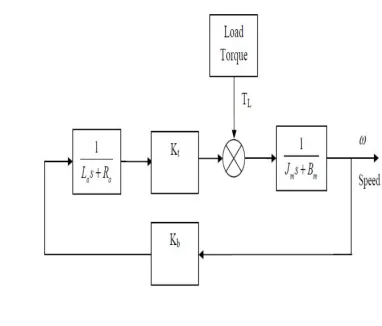 Figure.1 showing the basic block diagram of DC motor model including their transfer functions