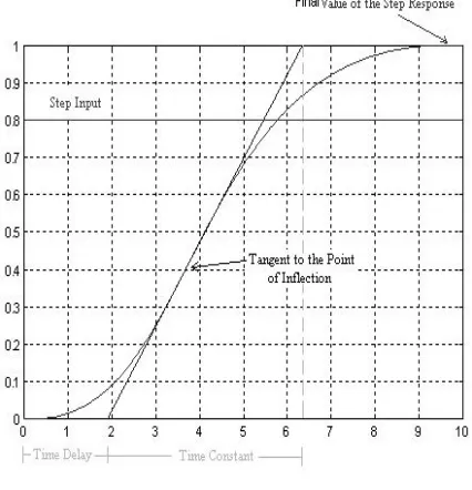 Fig. 7. System responses for first order time delay transfer function 