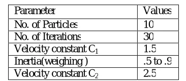 TABLE III Parameter for ABC 