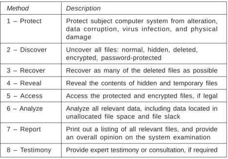 Table 1. General Methods Used in Computer Forensics