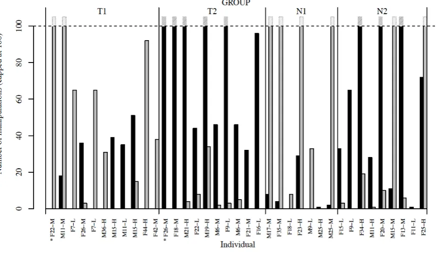 Fig. 1: Number of manipulations, of each option (grey=right, black=left), by individuals in 