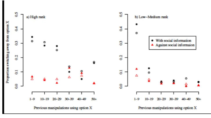 Fig. 3: Fit of the model of option choice to the data. Solid points are the observed data, 