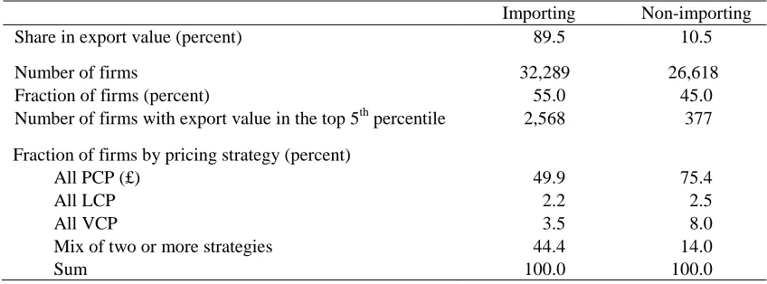 Table 3: Importing versus Non-importing Exporters