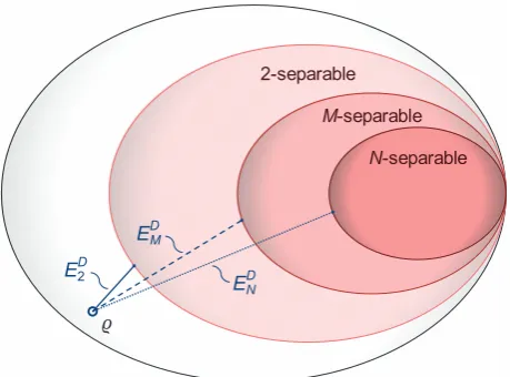 Figure 1. ρ is deﬁned as the minimum, from the set of M-separable states. We refer to the caseMdistance, with respect to a contractive and jointly convex distancefunctional M = 2 (solidline) as genuine entanglement and any intermediate case (dashed; the se