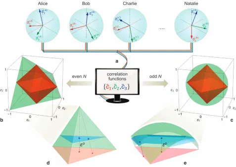 Figure 2. N-qubit state with the same correlation functions, such as the stateNtheMmultiparticle entanglementpanels depict zooms of ({1, (analytical lower bound for the entanglement of anyc-qubit states with all maximally mixed marginals (4-separable state