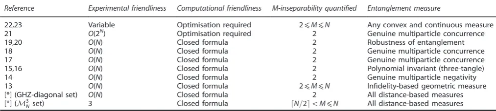 Table 1.A comparison of relevant literature on experimentally friendly quantiﬁcation of multiparticle entanglement (based on accessible lowerbounds)
