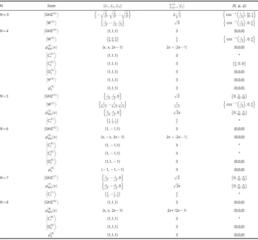 Table 3.P�� ��M-inseparable) multiparticle entanglement(which are nonzero for anyApplications of our framework to construct accessible lower bounds on global and partial (  M4d N=2e whenj ~cj > 1), for the families of N-qubit states listed as follows