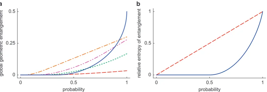 Figure 3.�in the next section of this paper. The results are scale-invariant and hold for any even EThe solid blue line denotes our accessible lower bound, obtained by combining Equations (2) and (5) with the expressions in Tables 2 and 3, N���global entan