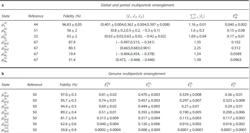 Table 5.Accessible lower bounds to global, partial and genuine multiparticle entanglement for a variety of experimental quantum states