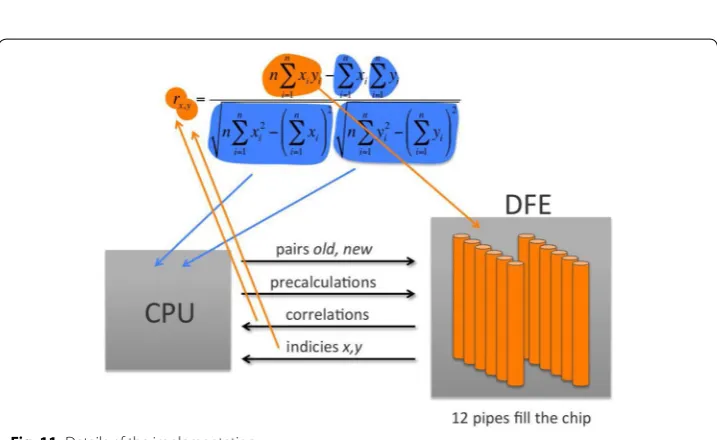 Fig. 10 Extracting the most compute-demanding code for acceleration using DFEs (dataflow engines)