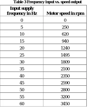 Table 3 Frequency input vs. speed output 