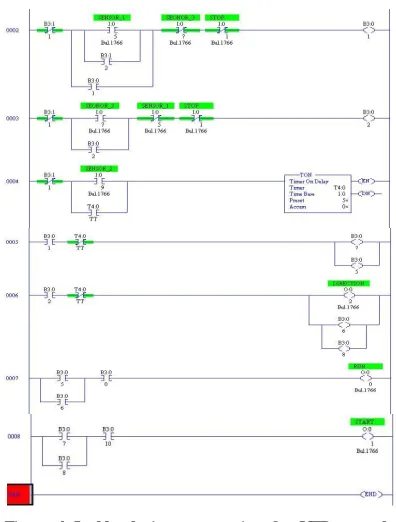 Figure 4 Ladder logic programming for VFD control of  induction motor 