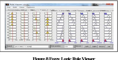 Figure 7 Fuzzy Logic Rules   