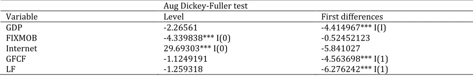 TABLE (1) Tests of the Unit Root Hypothesis Aug Dickey-Fuller test  