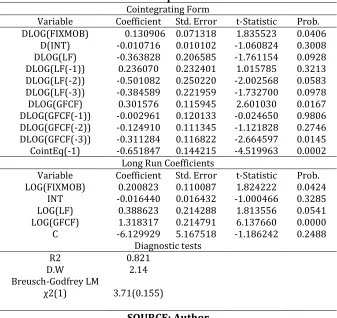 Table (2):  ARDL bound test result 6.594048 