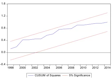 Figure (1): Plot of cumulative Sum of Recursive Residuals  