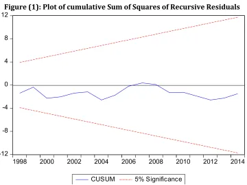 Figure (1): Plot of cumulative Sum of Squares of Recursive Residuals 12