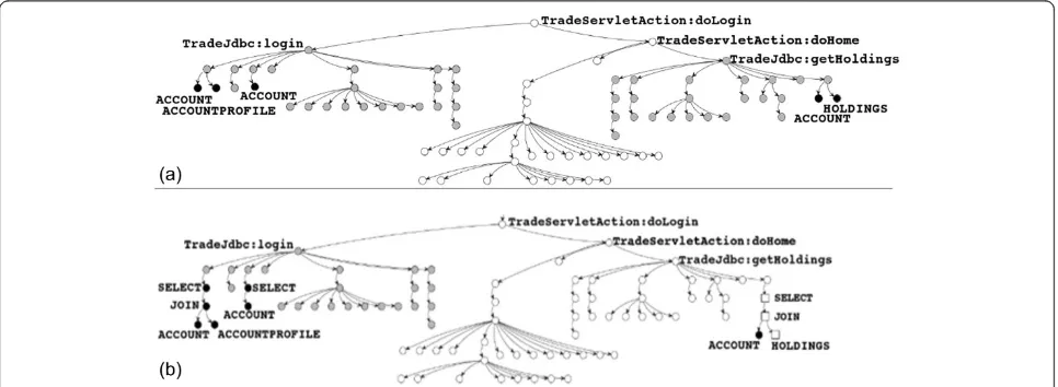 Figure 2 Code-only vs. Cross-Tier Partitioning: (a) code-only, showing how code is pulled to the premise (gray nodes) when we binddatabase tables to the premise (black nodes) (b) cross-tier, with data on premise (black nodes), data in the cloud (square nodes),functions on premise (gray nodes), and functions in the cloud (white nodes).