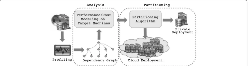 Figure 3 The overall approach to partitioning consisting of profiling, building a dependency graph of the application and thenpartitioning the application.