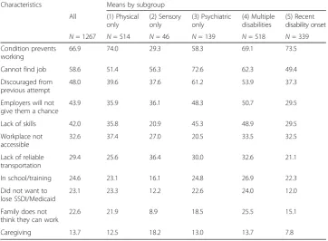 Table 3 Reported employment barriers for those not currently working, overall, and by disability subgroup