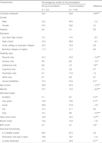 Table 5 Individual characteristics by receipt of workplace accommodations in current or last job
