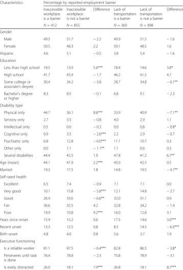 Table 6 Individual characteristics by employment barriers reported for those who are not working