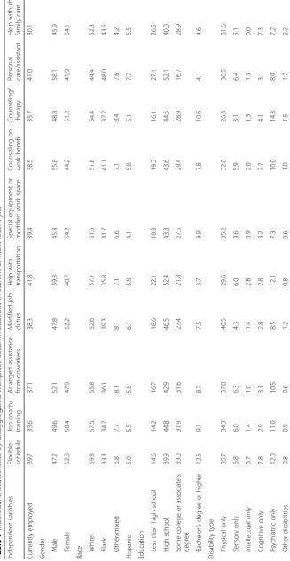 Table 7 Individual characteristics by disaggregated workplace accommodations in current or most recent job