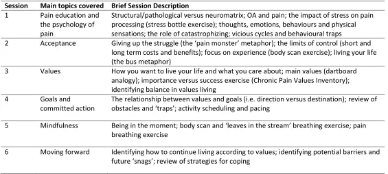 Table 1. Session outline and intervention description 