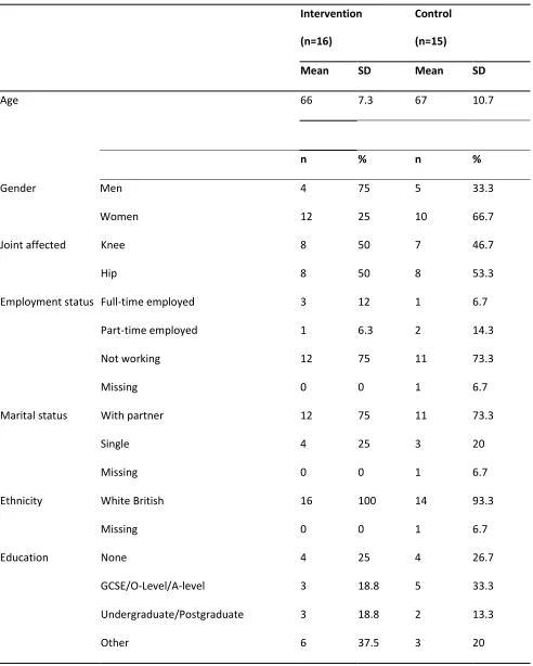 Table 2. Baseline characteristics by group. 