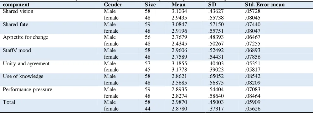 Table 4. Findings of Albrecht's organizational intelligence components at the hospital in terms of Gender Gender Size Mean SD Std