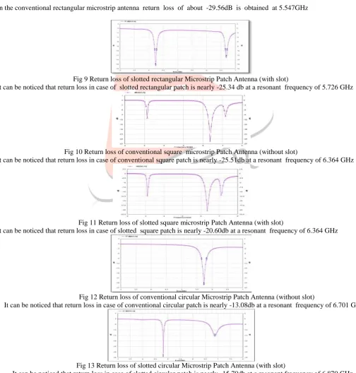 Fig 9 Return loss of slotted rectangular Microstrip Patch Antenna (with slot)  It can be noticed that return loss in case of  slotted rectangular patch is nearly -25.34 db at a resonant  frequency of 5.726 GHz 