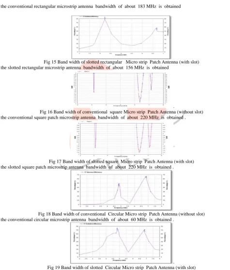 Fig 15 Band width of slotted rectangular   Micro strip  Patch Antenna (with slot)  In the slotted rectangular microstrip antenna  bandwidth  of  about  156 MHz  is  obtained  