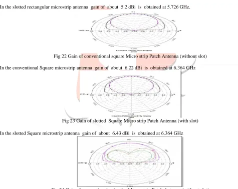 Fig 23 Gain of slotted  Square Micro strip Patch Antenna (with slot)  