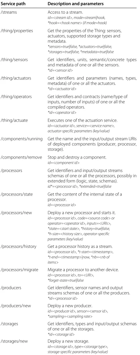 Table 1 Common Dioptase services and their parameters