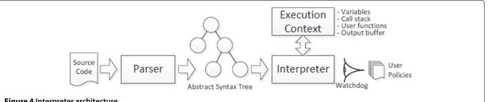 Figure 4 Interpreter architecture.