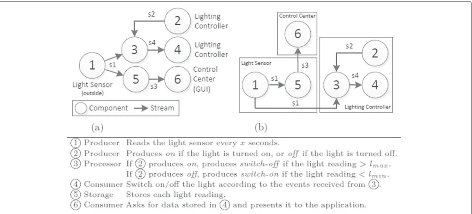 Figure 1 Logical and physical mashup graphs for lighting control. (a) Logical mashup graph