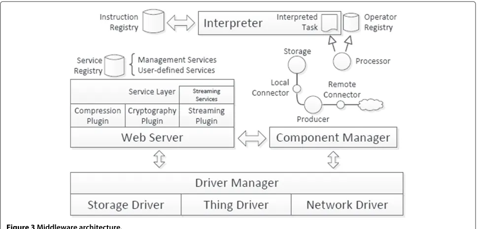 Figure 3 Middleware architecture.