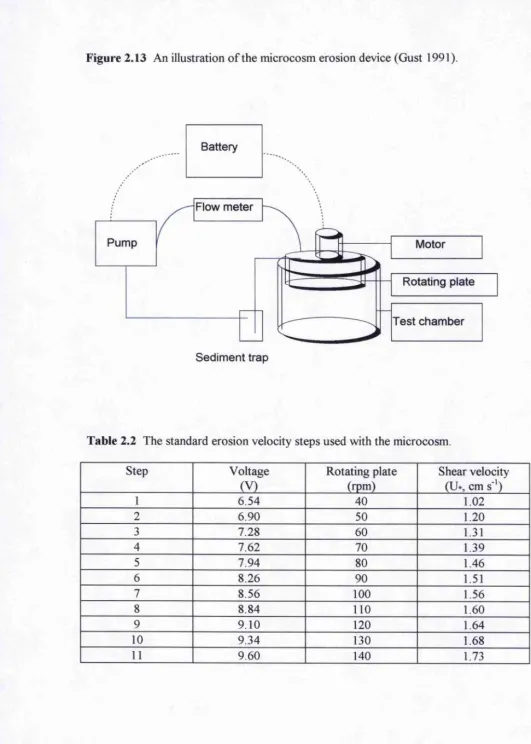 Figure 2.13 An illustration of the microcosm erosion device (Gust 1991).
