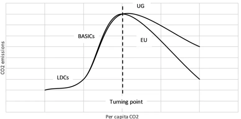 Figure 4. EKC postulated by regional stimulations. Source: Excel/Stata/PC.