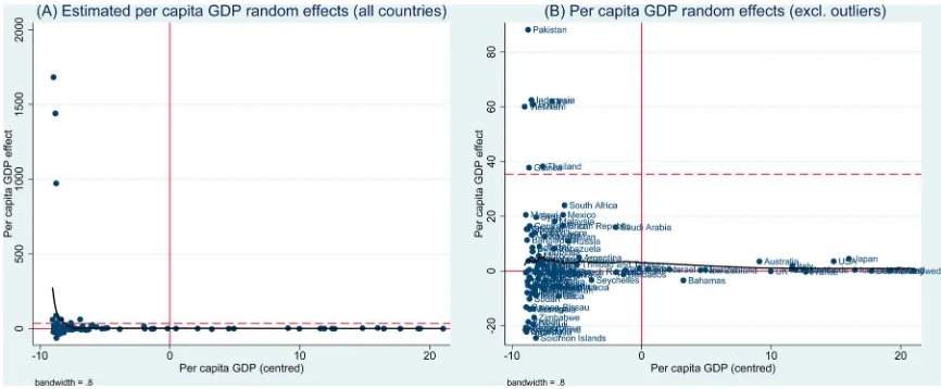 Figure 2. Random country effects of per capita GDP on emissions trends. Source: Stata/PC.