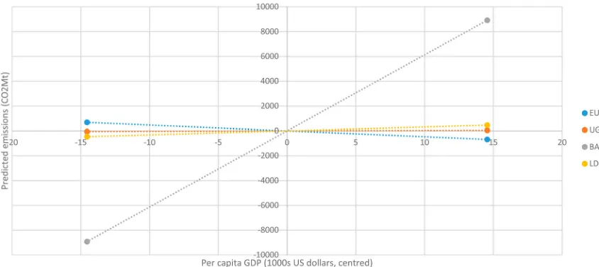 Figure 3. Regional emissions as a function of per capita GDP. Source: Excel/Stata/PC.